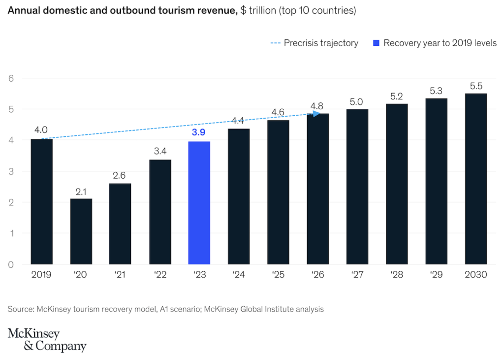 mckinsey tourism